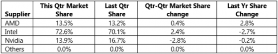 Computer graphics chip market share, by vendor. (Source: Jon Peddie Research)